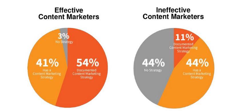 Key Factors To Content Marketing Success: 1.Documented content marketing strategy 2.Someone accountable for content 3.Content mapped to the buyer journey 4.Consistently publish quality content 5.