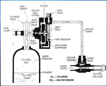 Assembly Venturi Vacuum Regulator Rate Valve Rotameter Check