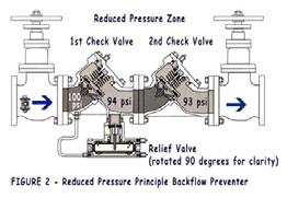 Backflow Prevention for Dist Oper Reduced Pressure Principle Assembly Prevents