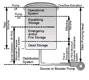 Distribution System Storage Schematic Illustrating the Benefits of a Storage Tank High Service Pump 16 Conventional Hydropneumatic Tank Air Water Air compressor replenishes air to