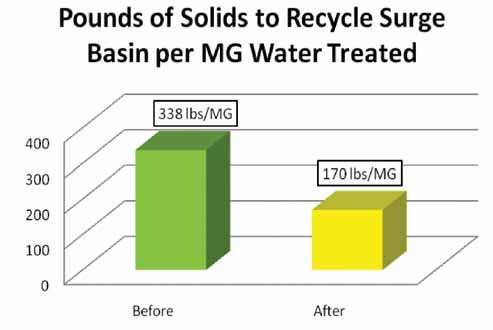 15.6 mg/l to 10.9 mg/l, or a 30 percent reduction in solids loading entering the recycle basin, as shown in Figure 9.