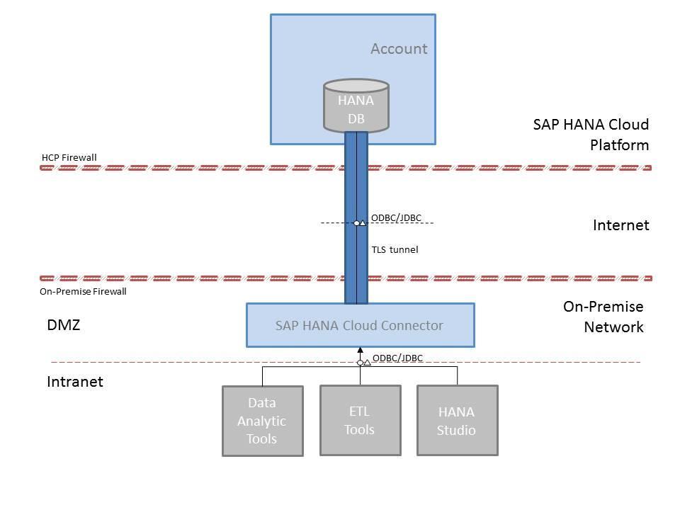 database tools to HANA databases in the cloud.