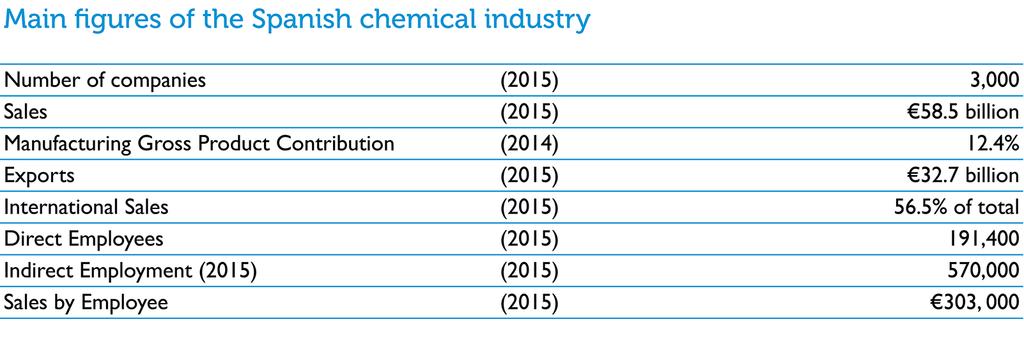 Catalonia region produces 43% of Spain s chemicals.