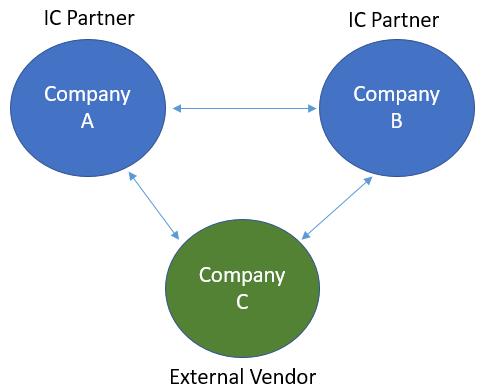 Scenario 2: Interbranch Purchase/Sales Transaction to an External Customer Intercompany solution supports the interbranch purchase/sales transaction to an external customer.