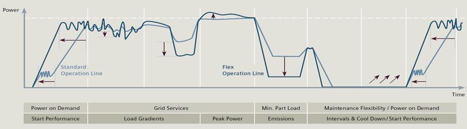 Plant flexibility - Flex-Power Services TM Aspects of Siemens Flex-Power Services TM Flex-Power Services TM