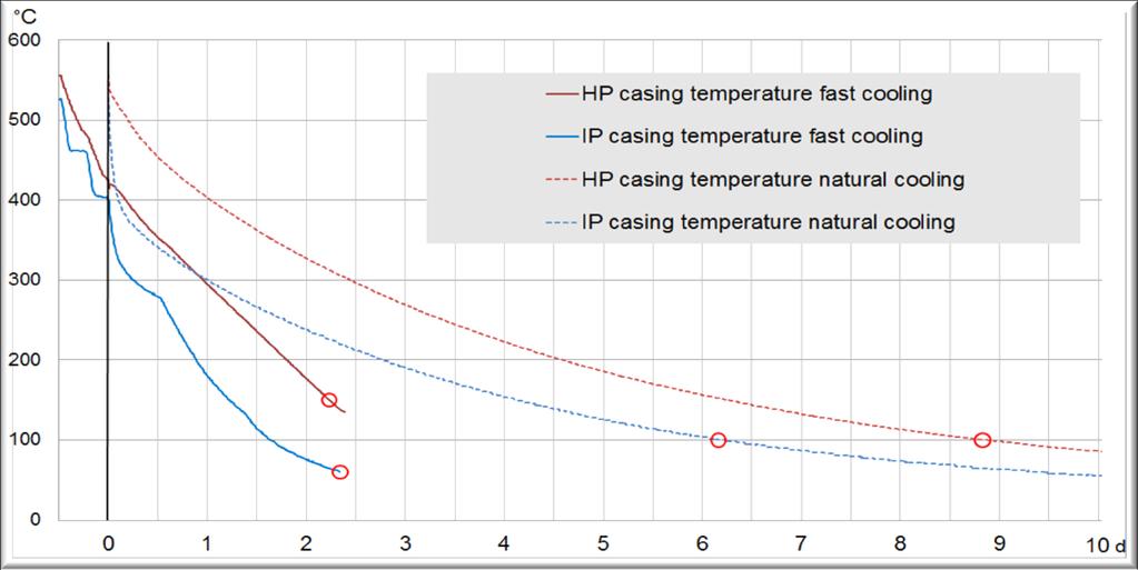 Steam cooling during operation Plant flexibility - Flex-Power Services TM Fast cooling may significantly shorten outage durations - Hamm Uentrop first time application of automation