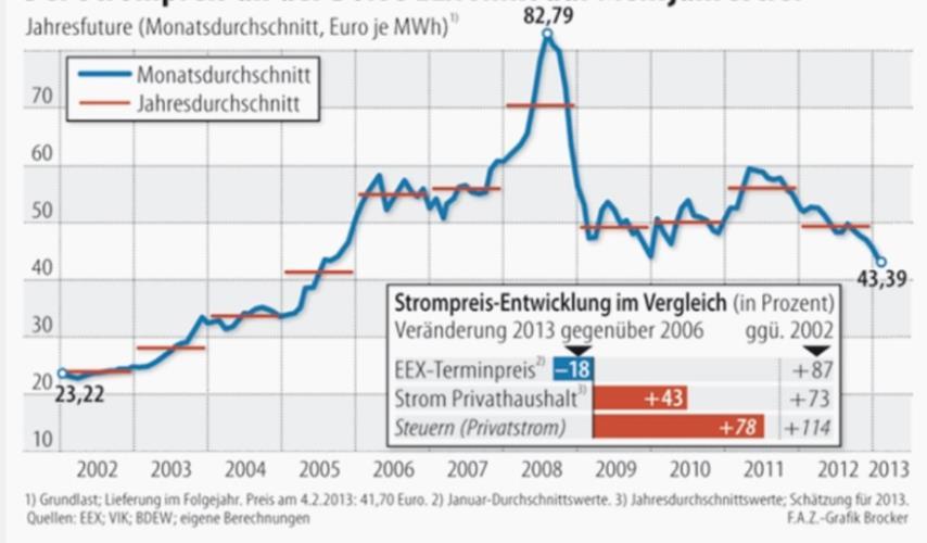 The plant and the German market conditions Issues and Challenges of the German Energiewende One year Future, (monthly average, Euro/ MWh) 1) monthly average annual average Energy production