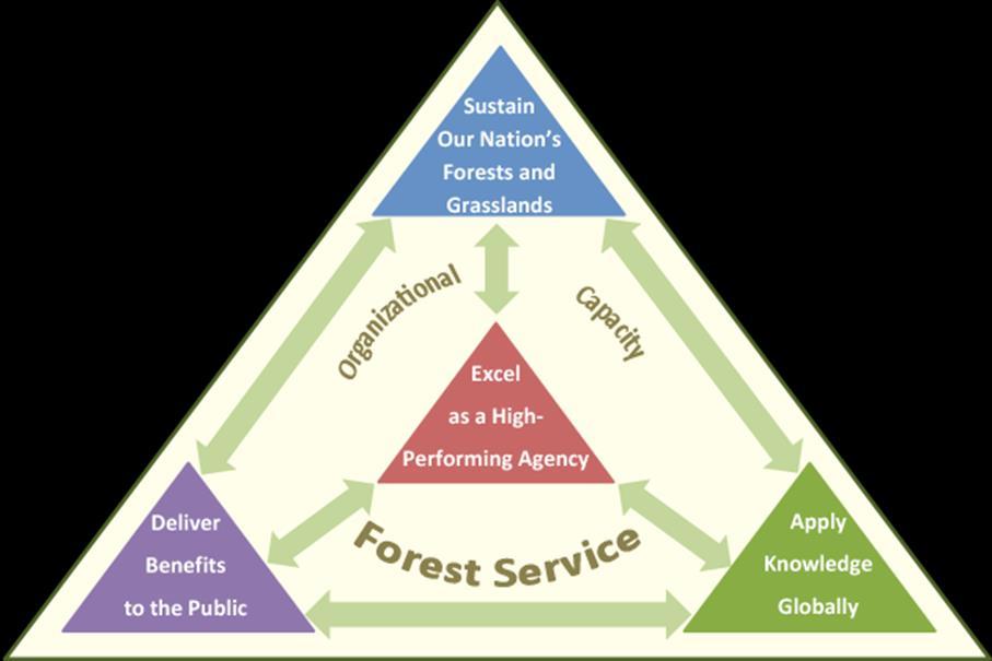 USFS + Ecosystem Services Sustain the health,