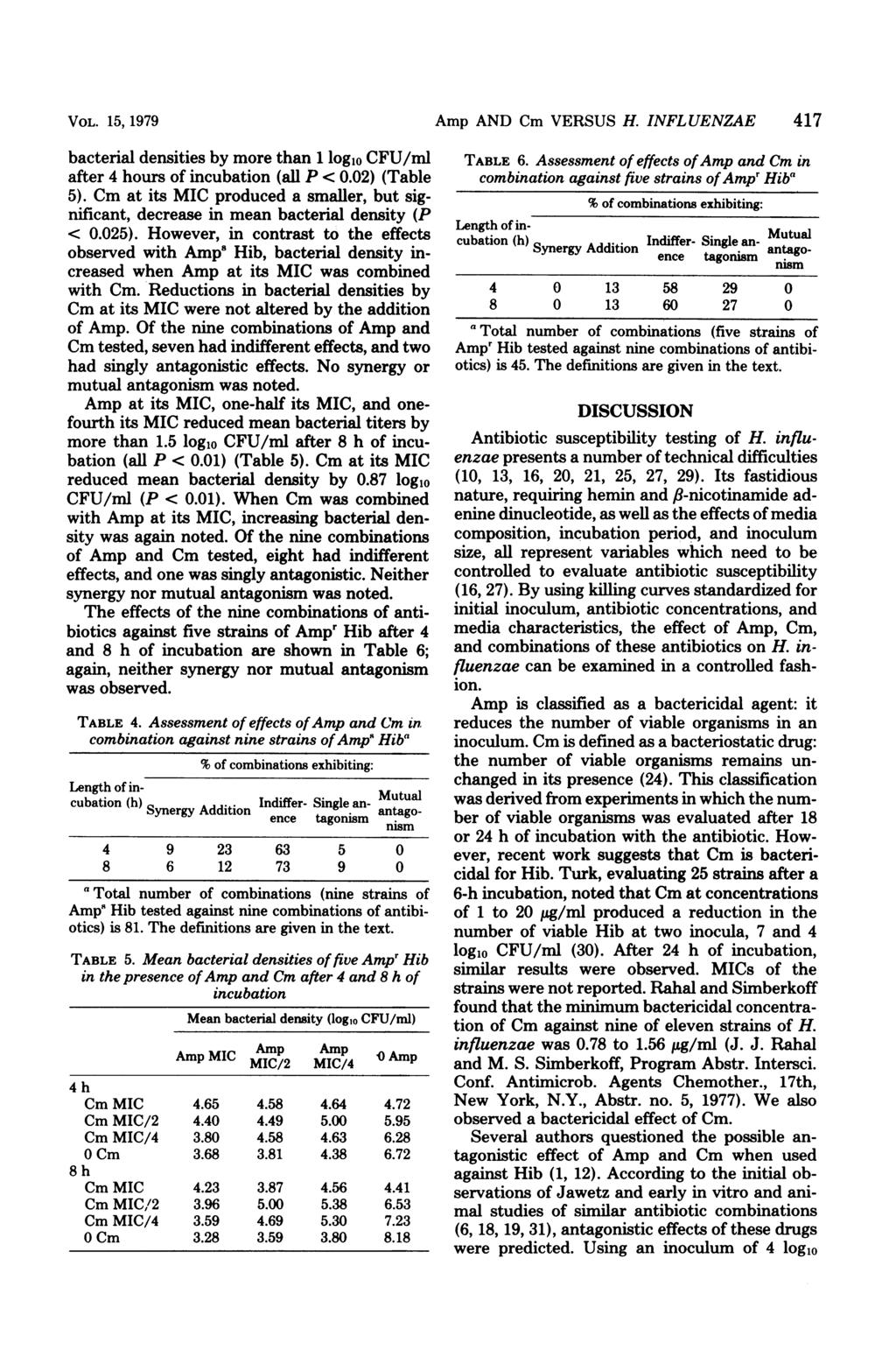 VOL. 15, 1979 Amp AND Cm VERSUS H. INFLUENZAE 417 bacterial densities by more than 1 log1o CFU/ml after 4 hours of incubation (all P < 0.02) (Table 5).