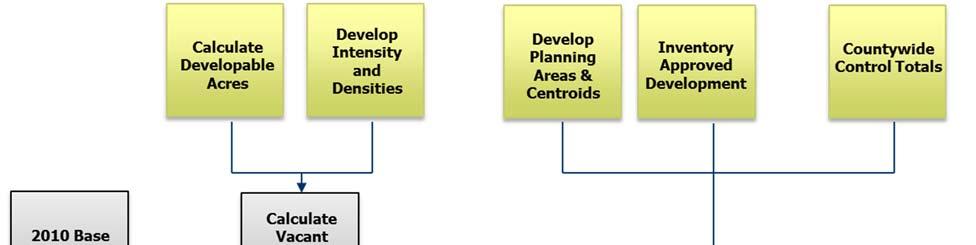 Figure 3: Land Use Allocation Process Identification of Planning Areas