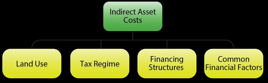 Indirect Asset Costs Land use* Tax Regime Taxable Tax Credit Tax Exempt Financing structures* Common factors Financial factors hyper inflation, deflation, uninsured portion of disasters