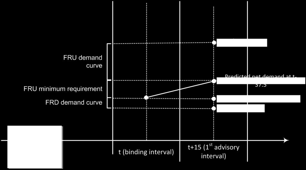 RTUC first advisory interval and the associated RTD binding interval within a 95% confidence interval. FIGURE 4: FLEXIBLE RAMPING PRODUCT RTUC REQUIREMENT ILLUSTATIVE EXAMPLE 4.