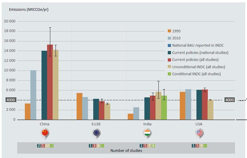 Understanding the mitigation efforts of the INDCs: country-level GHG