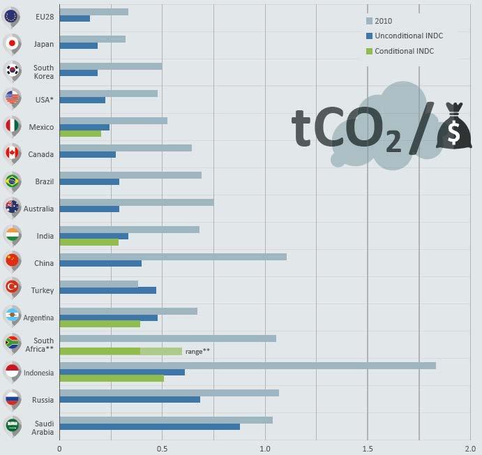 Countries ranked to Emissions intensity of national economy, with the