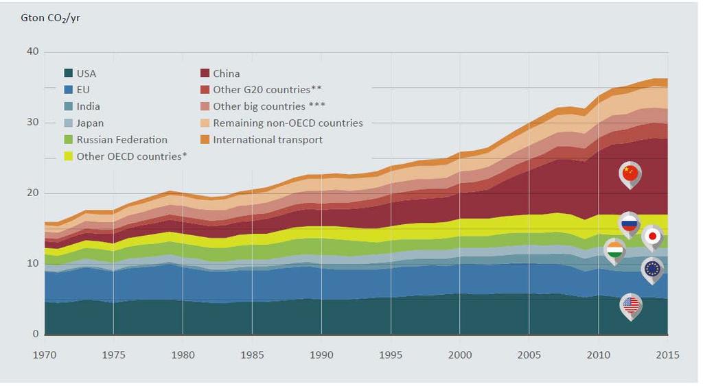 Global CO 2 emissions from fossil fuel and