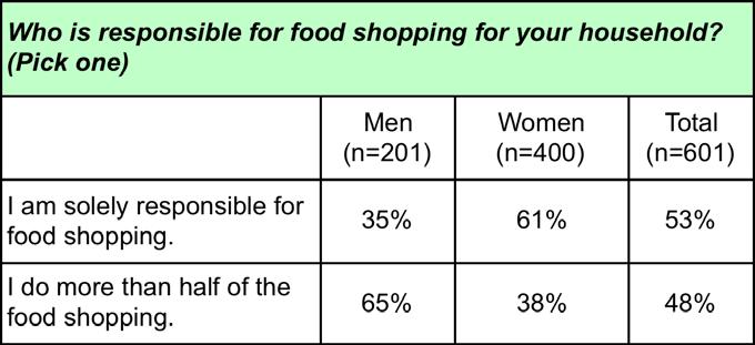 Shopping and Food Prep Behavior Not surprisingly, female respondents are significantly more