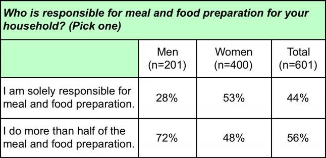 ~70% purchase a majority of their food at a grocery store/supermarket, with another ~15%