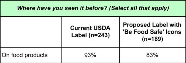 Aided Label Awareness Although aided awareness of the current USDA label is high (81%), there is considerable false