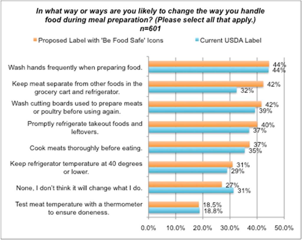 Labels Compared: Impact on Consumer Behavior After viewing each label, respondents were asked to select the ways they were likely to change their food handling behavior.