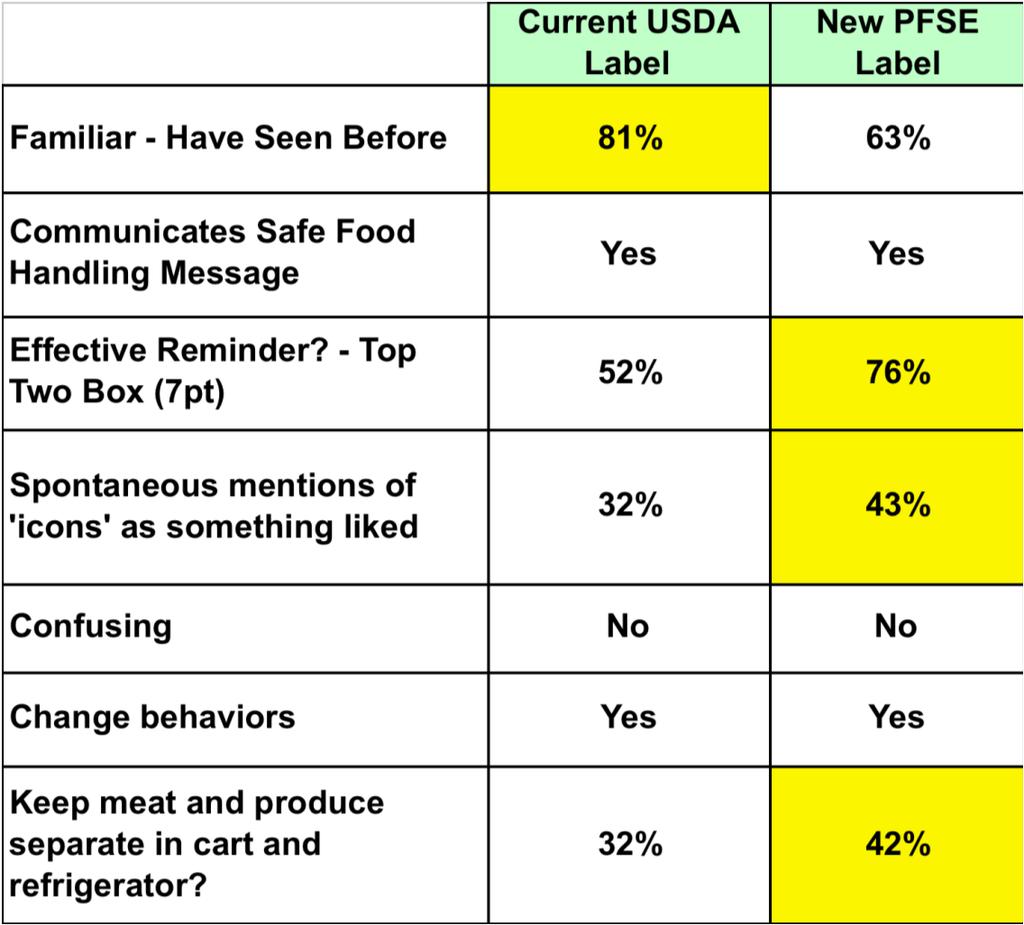 Key Findings The proposed label outperforms the current USDA label in several key areas: Efficacy in reminding respondents about safe food handling