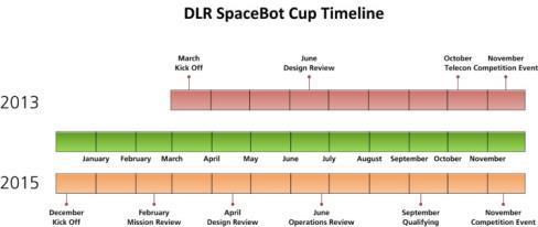 DLR.de Chart 12 DLR SpaceBot Cup 2015 What happened next