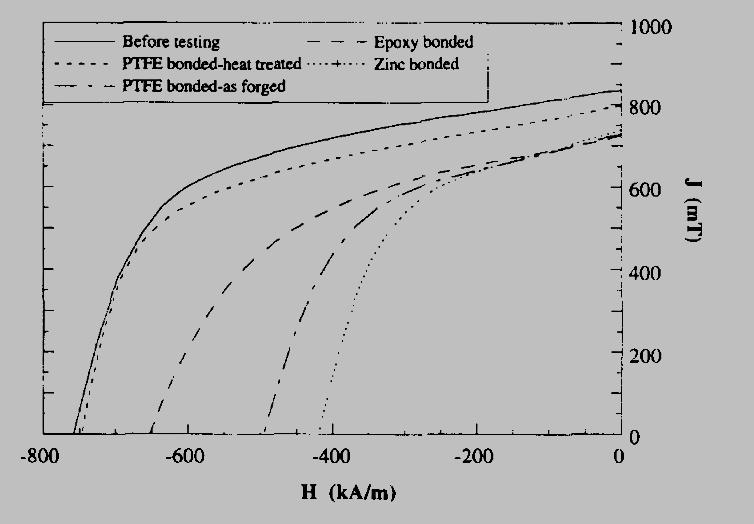 Chapter 3 Literature Review Tattam et al. (1996a) looked at possible binding methods for uncoated melt-spun NdFeB bonded magnets in the form of Epoxy resin, zinc and PTFE (as-forged and heat treated).