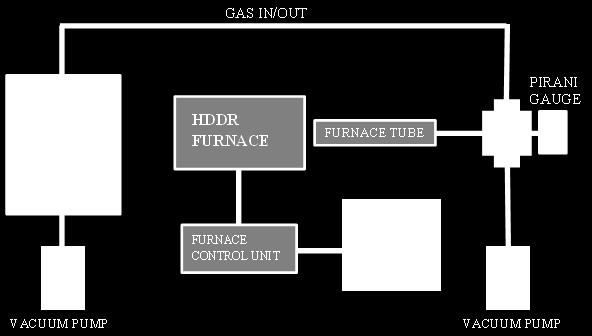 sintered block was hydrogen decrepitated in the HDDR rig. Once the HD material was in the HDDR rig (as seen in figure 4.2.