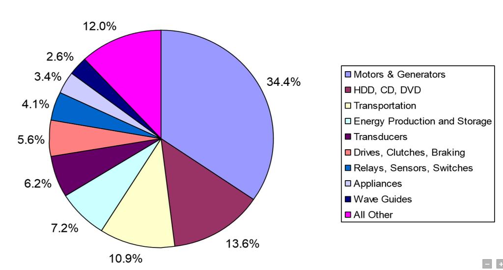 Chapter 1 Introduction Figure 1.2.3. Rare-Earth permanent magnet market share in 2012 [Shaw & Constantinides presentation (2012)] It can be observed from figure 1.2.3 that the largest use of rare-earth magnets is in motors and generators, which has recently overtaken the hard disk drive (HDD) market.
