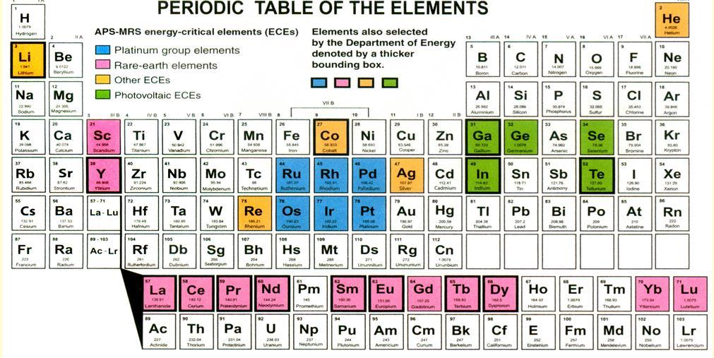 Chapter 1 Introduction the critical materials lists in the form of the periodic table of elements, where the coloured elements are on the APS and MRS list, and the elements with thick black borders