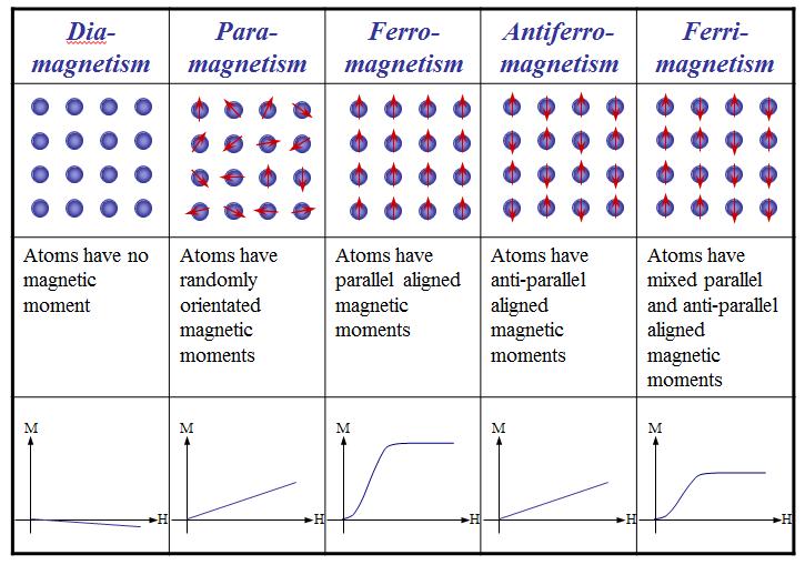 Chapter 2 Principles of Magnetism Figure 2.2.4. Table showing the magnetic behaviour of magnetic domains in permanent magnets and the relationship between magnetisation and applied magnetic field.
