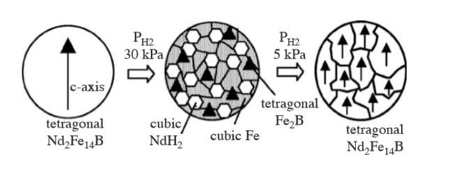 Chapter 3 Literature Review The most recent suggestion is that the ferro-boron phase retains the tetragonal structure of the Nd 2 Fe 14 B phase and act as nucleation sites for the new Nd 2 Fe 14 B