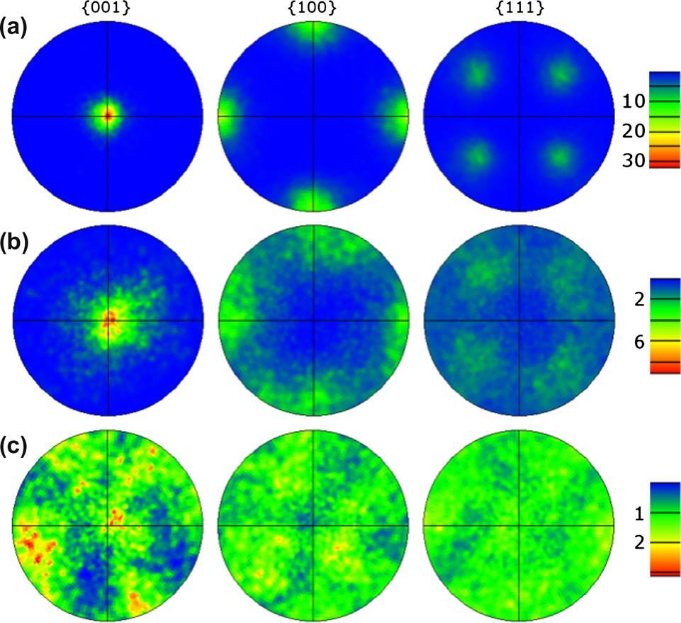 Chapter 3 Literature Review disproportionation pressure gave improved coercivity but poor alignment. This was later shown using electron backscatter diffraction (EBSD) techniques by Güth et al.