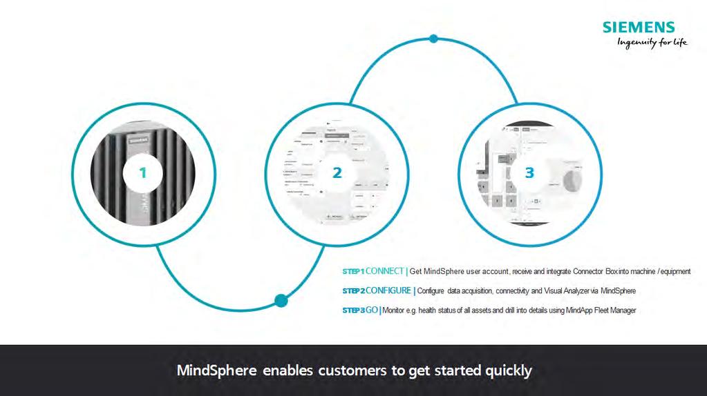 MindConnect for easy and secure connectivity To simply and securely link assets to MindSphere, Siemens provides a wide range of MindConnect Elements.