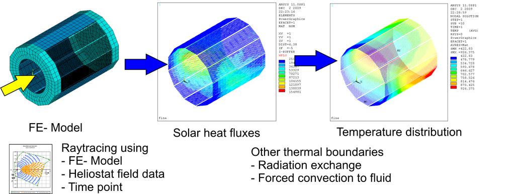 Technology in Pilot-Phase: Receiver Development Tube Receiver and Design methods using commercial FEM/CFD codes for the thermal and mechanical layout using the raytracing