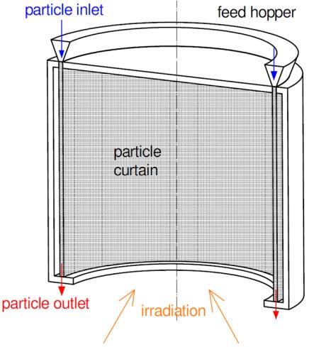 Technology under development: Direct Absorbing Particle Receiver: 1.