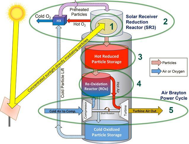 Thermo-Chemical Energy Storage Particles Provide Reaction Enthalpy + Sensible Heat Storage for Increased Capacity,