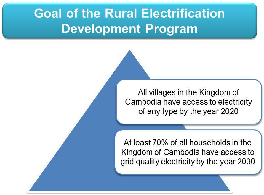 promoting the use of least-cost forms of renewable energy in rural communities, through research and testing of grid and off-grid options; and supporting electrification in disadvantaged rural