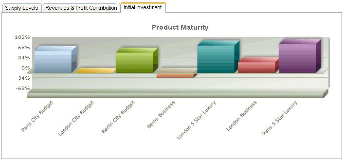 You not only have to decide which product-market has the best potential for you but where do you invest in the world?