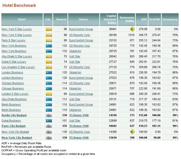 AVERAGE MARKET DATA AND BENCHMARKS This table shows the performance of all competitors across their current investments.