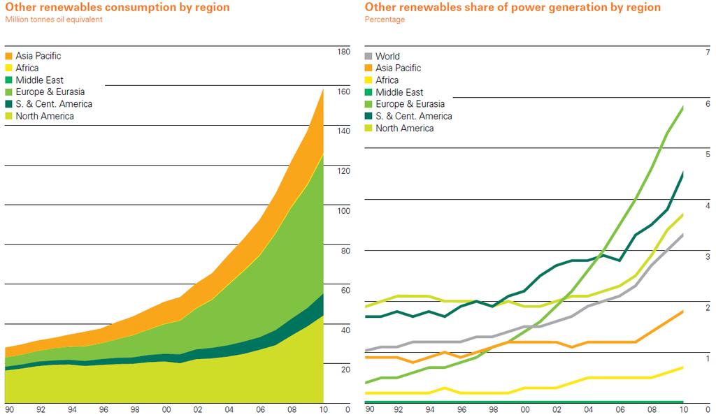 Figure 1 - Renewable energy consumption (million tonnes oil equivalent) and share (%), excluding hydro, by Region.