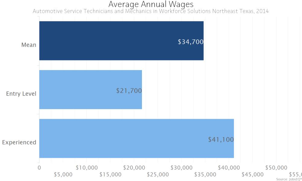 Wages The average (mean) annual wage for Automotive Service Technicians and Mechanics was $34,700 in the Workforce Solutions