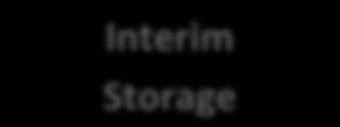 Inventory/ Storage (RepU, Pu, MA,