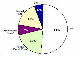 Page - 3 Electricity net generation by source 2003 Electricity from wind