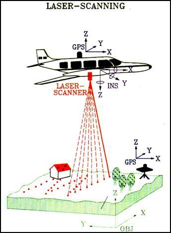 Light Detection and Ranging A Review Source: TopScan, Germany LiDAR = laser range finder Ground