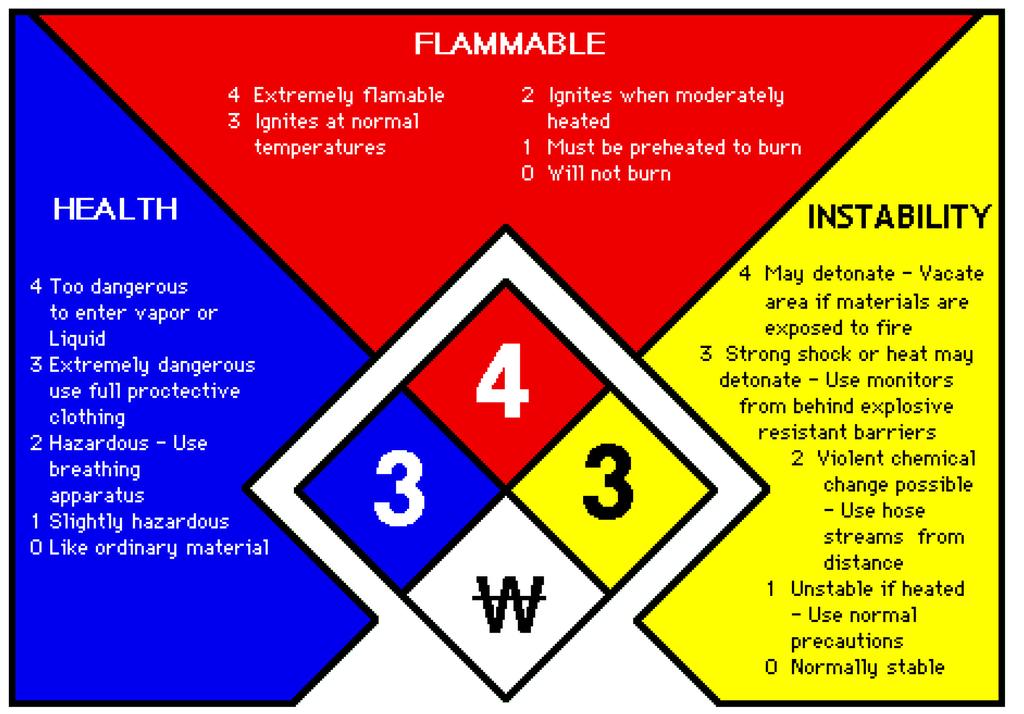 24 Appendix D Chemical Classification & Safety Signs The National Fire Protection Association (NFPA) uses a symbol system designated as a diamond-shaped label containing four differently colored