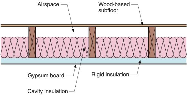 Specific Insulation Requirements