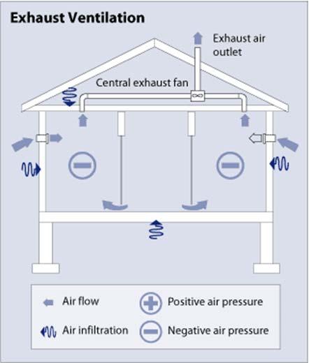 Mandatory HVAC Requirements Exhaust Ventilation Option Exhaust Only Inexpensive Easy