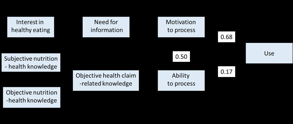 MOTIVATION AND ABILITY TO PROCESS HEALTH CLAIMS AND SYMBOLS Hoefkens, C. etl al. (2015).