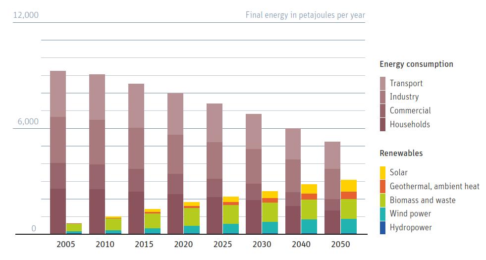 Source: BMWi, Energy Transition, The German Energiewende Increase share of RE and
