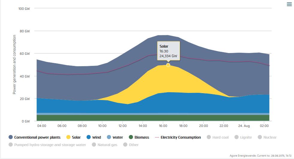 Power generation and consumption German grid handles already up to 84 % RE in peak times 23 rd august 2015, 84%